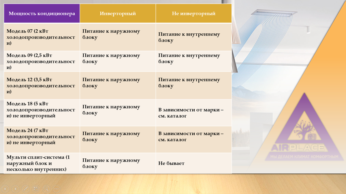 Таблица: куда выводить электрическое питание для кондиционера.