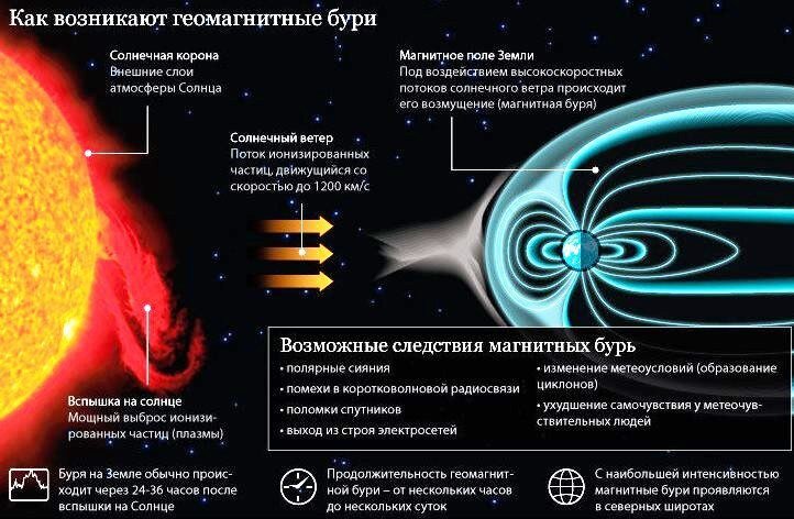 Голова трещит, давление скачет: влияние магнитных бурь на здоровье и как от них защититься