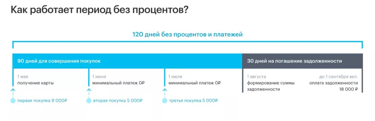 Льготный период 120 дней схема. Карта открытие 120 дней без процентов. Банк открытие кредитная карта 120 дней. Беспроцентный период карты Сбербанка 120 дней как работает.