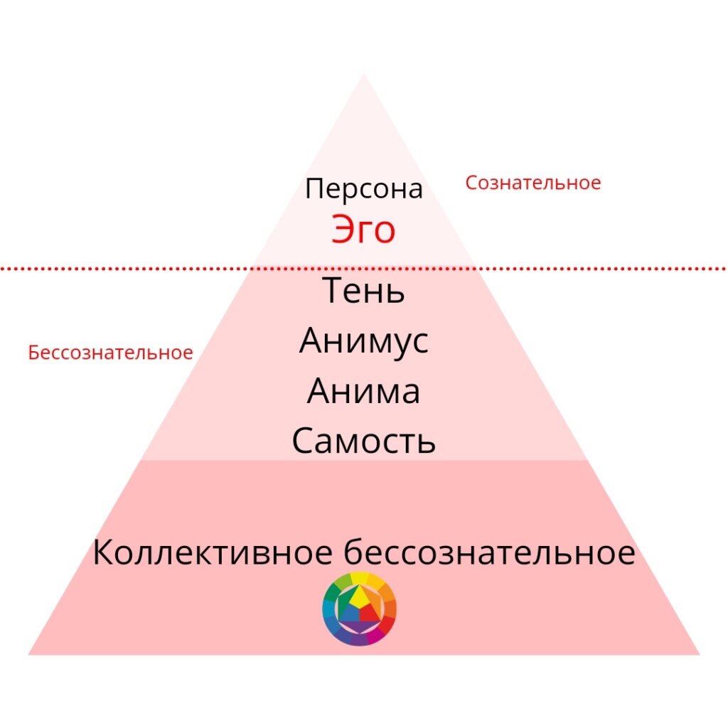 Как устроена психика. 