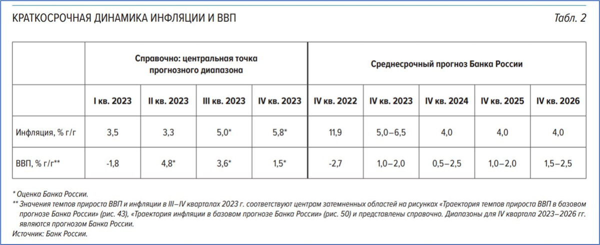 цена золота по годам. нефтяные экспортёры. прогноз банка на 2023 год. таблица ввп россия 2020 2021. прогноз банка на 2023 год.