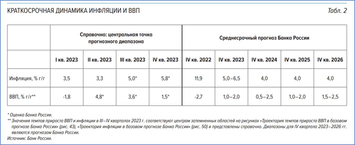 Среднесрочный прогноз банка россии