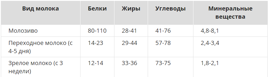 Первое молоко — молозиво: составная польза