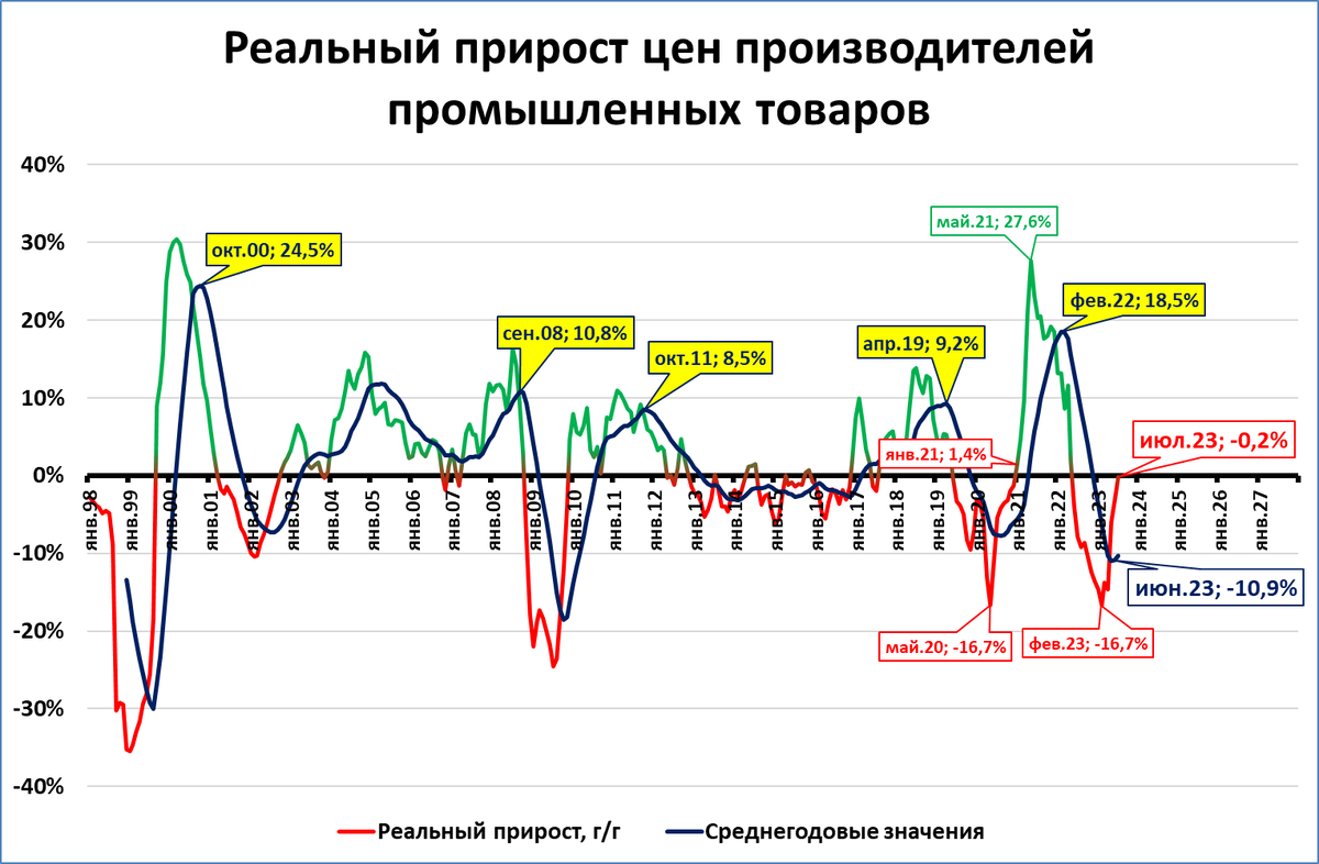 Увеличился по сравнению с аналогичным