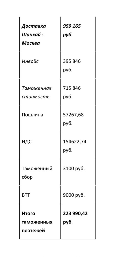 Таможенные платежи (в рублях: 1$=94,7 руб.)