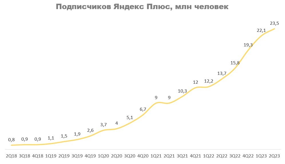 Третьем квартале 2023 года. Динамика роста.