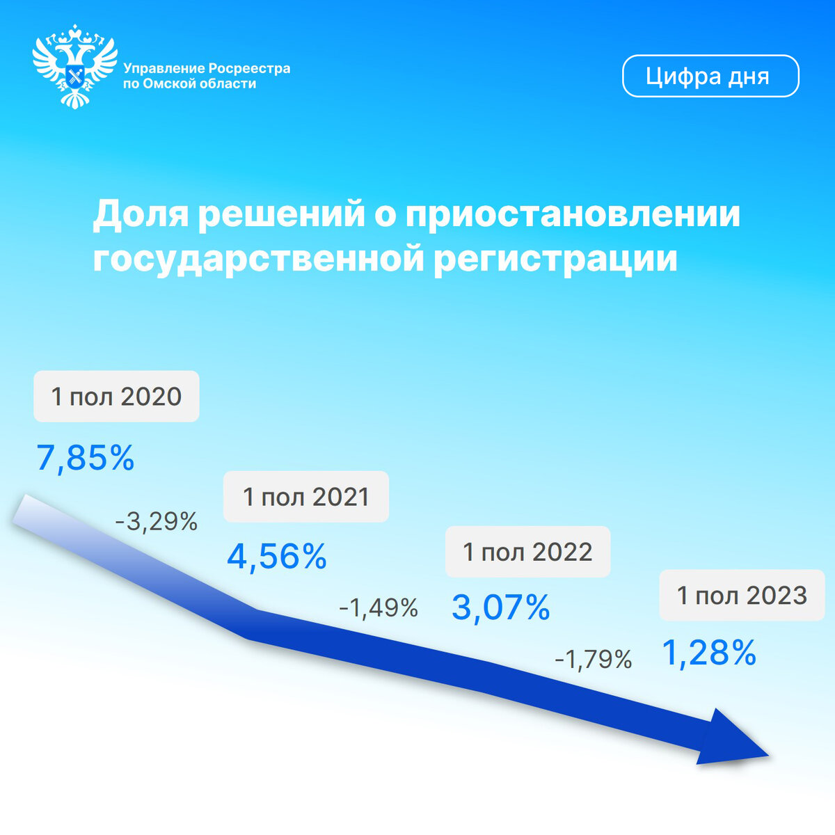 Работа на результат: в омском Росреестре продолжает снижаться доля  приостановок при совершении учетно-регистрационных действий | Росреестр  Омской области | Дзен