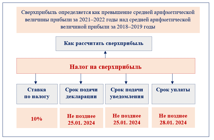 Налог на сверхприбыль период