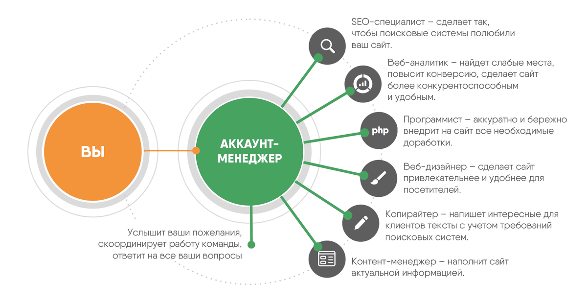 По поводу продвижения сайта по результатам звоните: +7(977)172-99-98 Максим