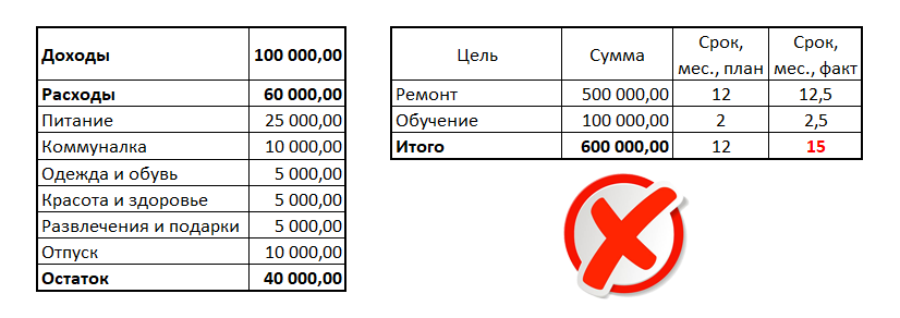 При таком расчете необходимая сумма будет у меня только через 15 месяцев. Принцип целеполагания в Excel. Листайте галерею.