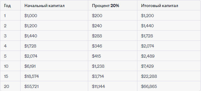 Таблица прироста капитала за 20 лет с начальной суммы в 1000 долларов и ежегодном приросте в 20%