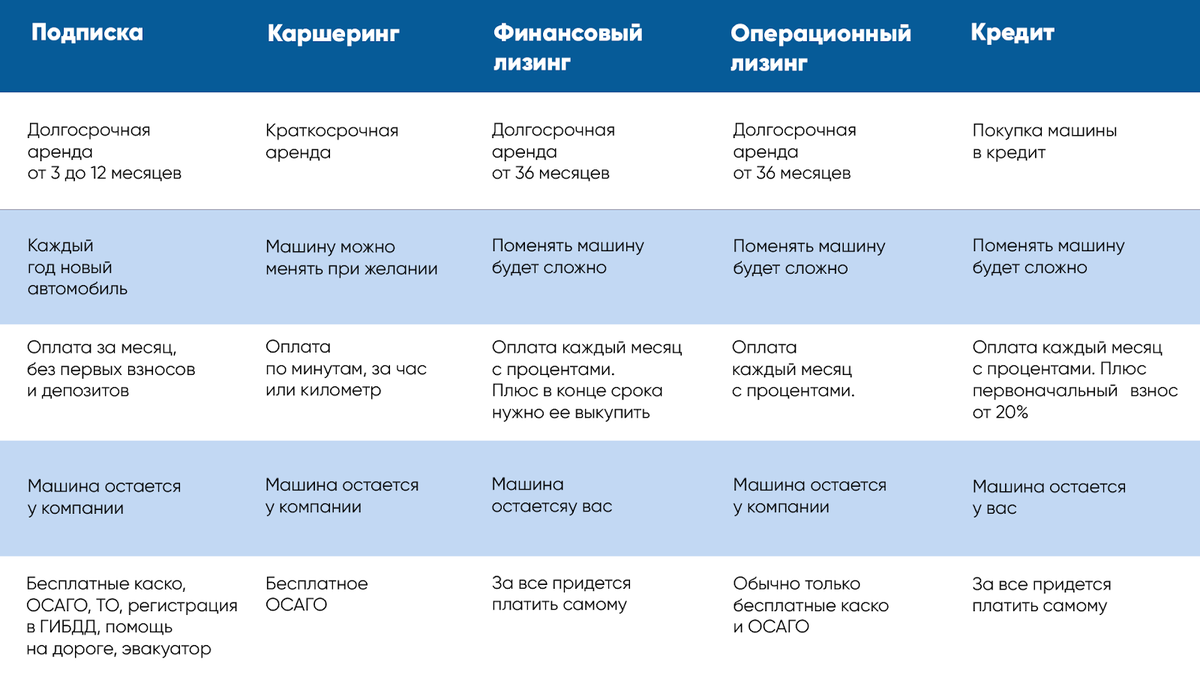 Сравнение способов владения автомобилем