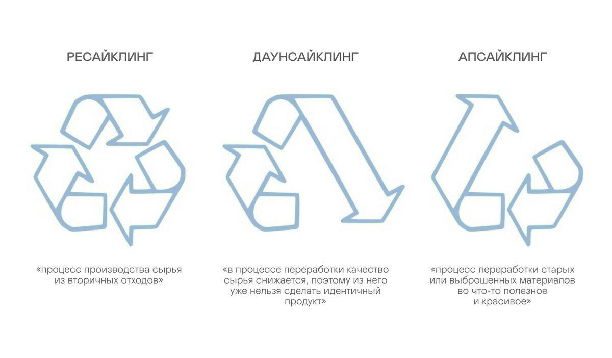 схематичное объяснение различных процессов переработки