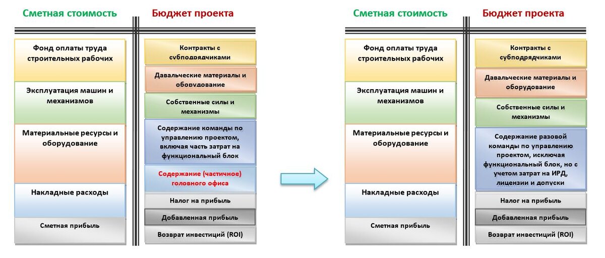 Рис.4 Бюджет строительного проекта в ПОБ vs бюджет разового строительного проекта в Процессной компании.