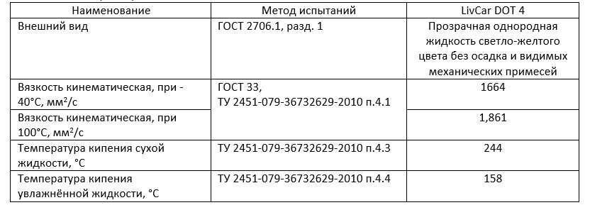 Технические характеристики тормозной жидкости LivCar DOT4