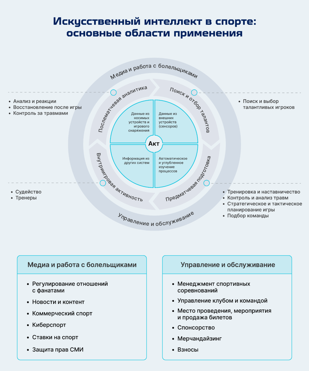 Искусственный интеллект в спорте