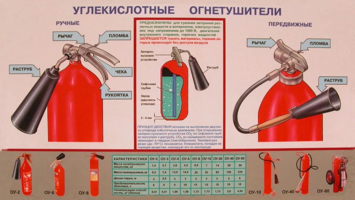 Все об огнетушителях для автомобиля | Официальный канал 