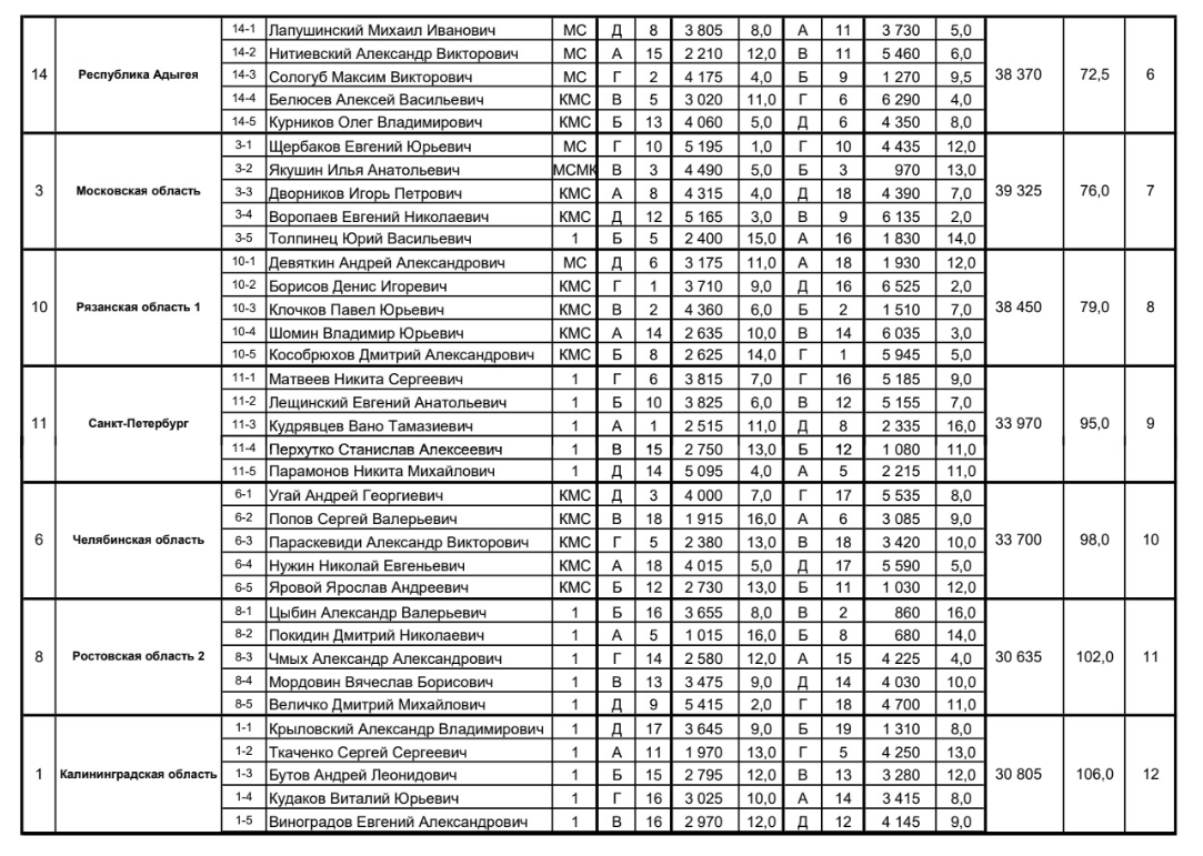 Места с 6 по 12