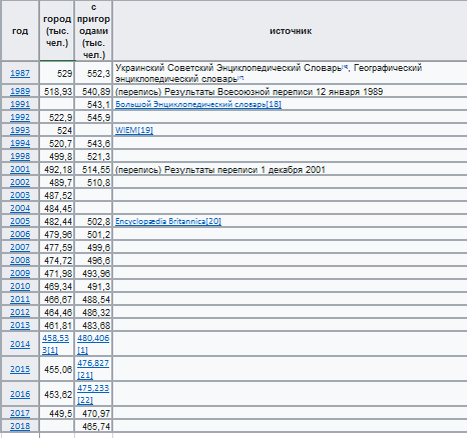 Таблица изменения населения Мариуполя