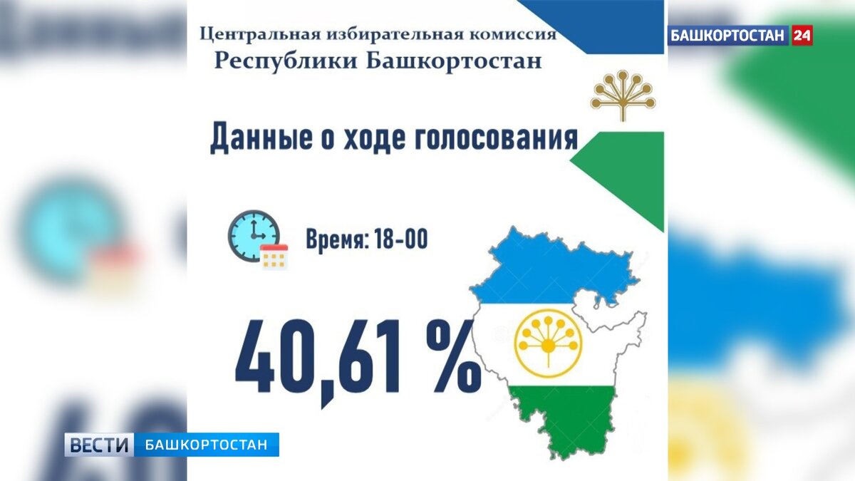    На 18 часов явка избирателей в Башкирии составила 40,61%