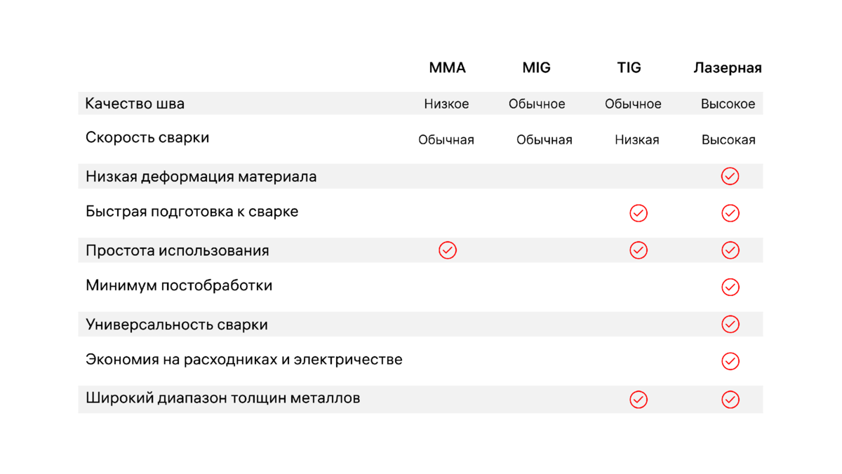 Сравнительная таблица разных методов сварки