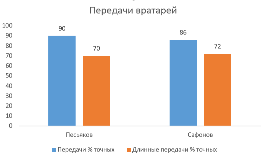 Иметь необходимые антропометрические показатели, отличную реакцию и ловкость, быть обученным ключевым навыкам и приемам – да, это важно для вратаря любой эпохи, но ведь не менее важен характер.-6