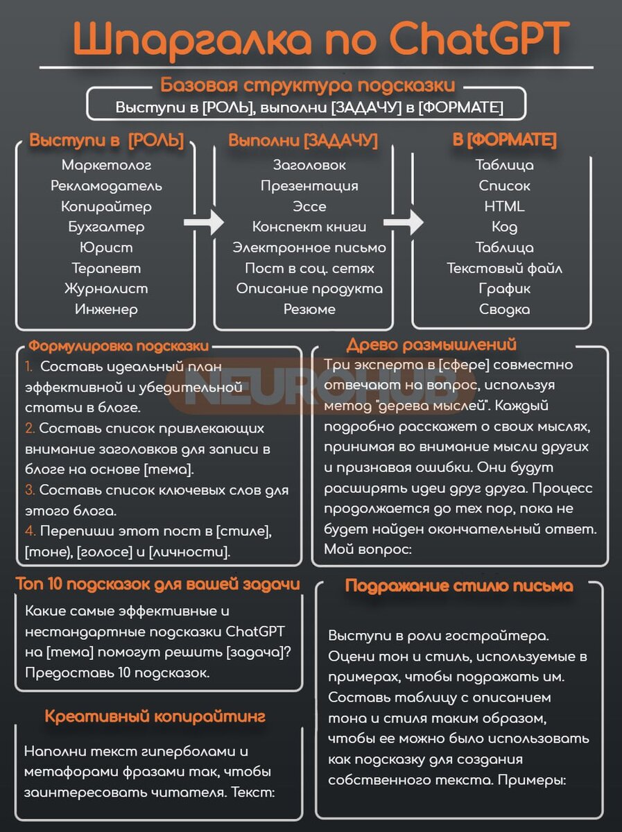 Полезная шпаргалка для составления промптов в ChatGPT. | Neurohub ChatGPT |  Midjourney | Дзен