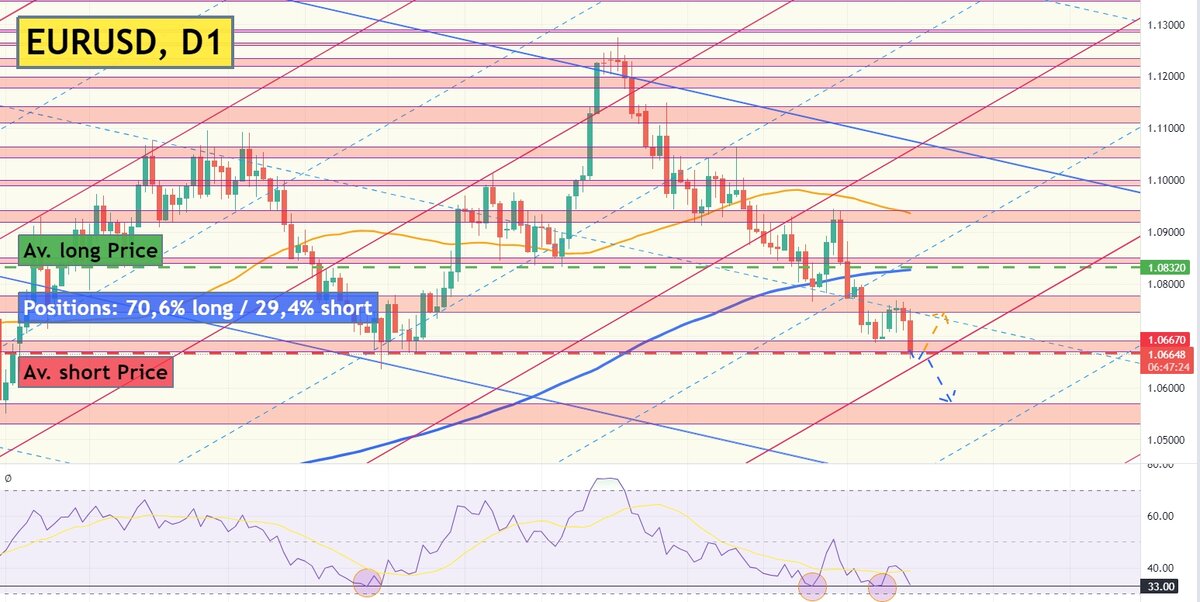 График и технический анализ валютной пары EURUSD