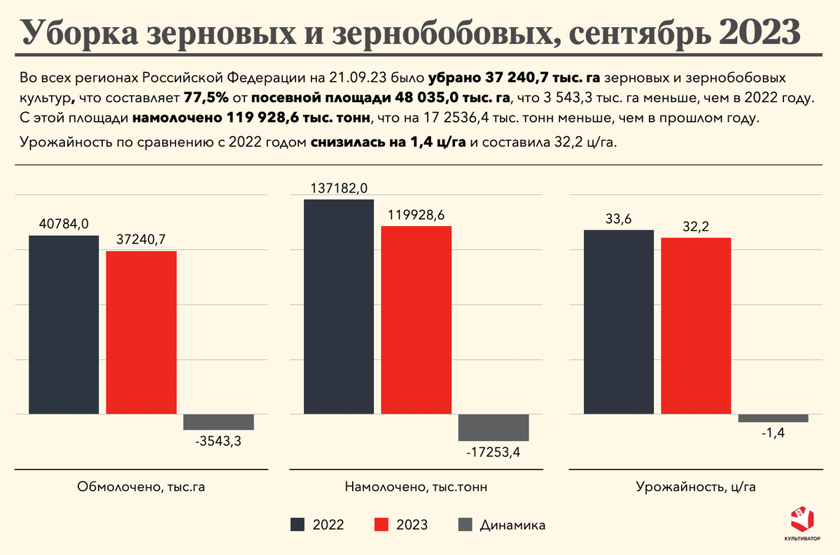Уборка зерновых и зернобобовых 2023
