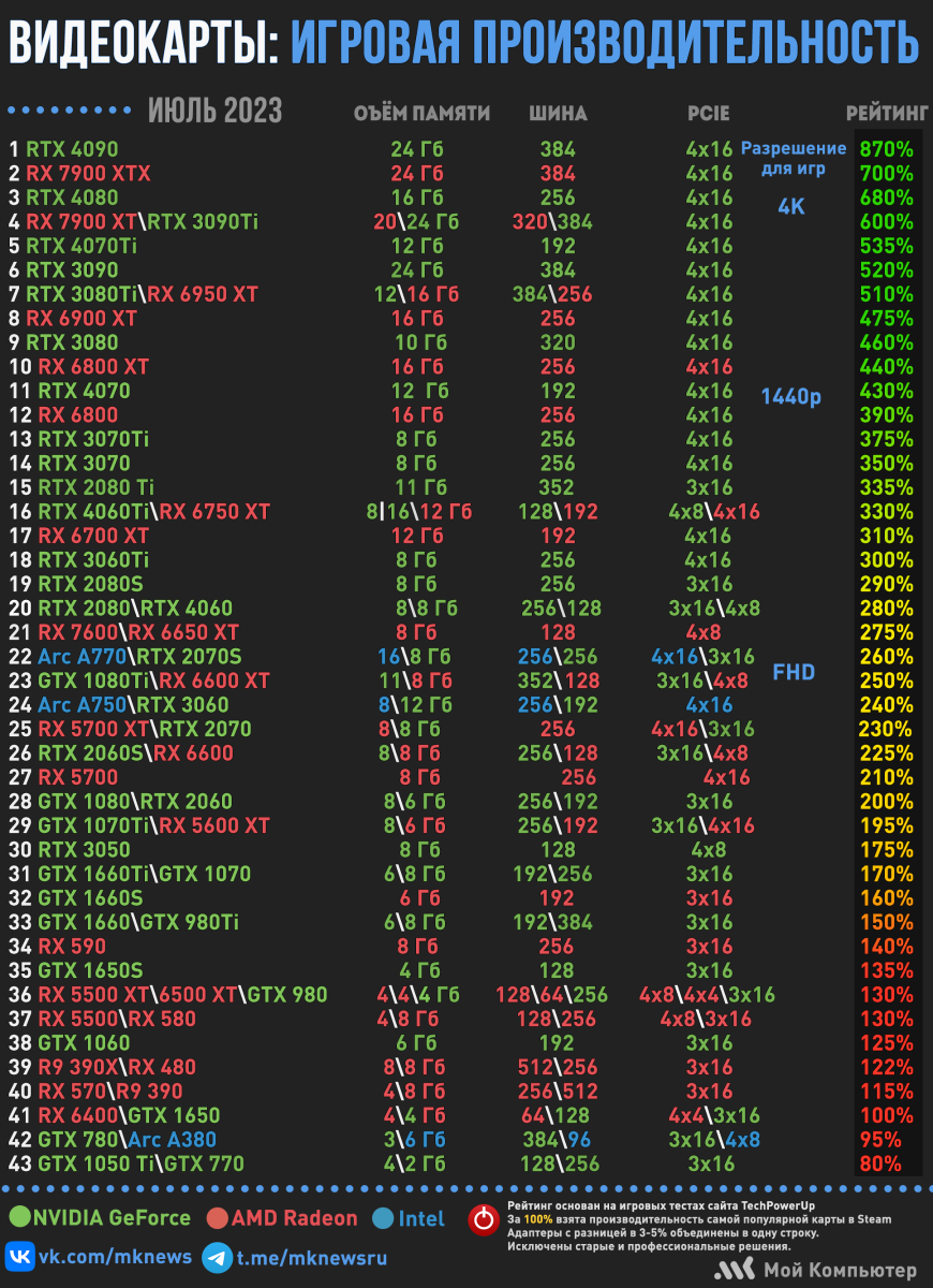 рейтинг видеокарт стим 2023 фото 3
