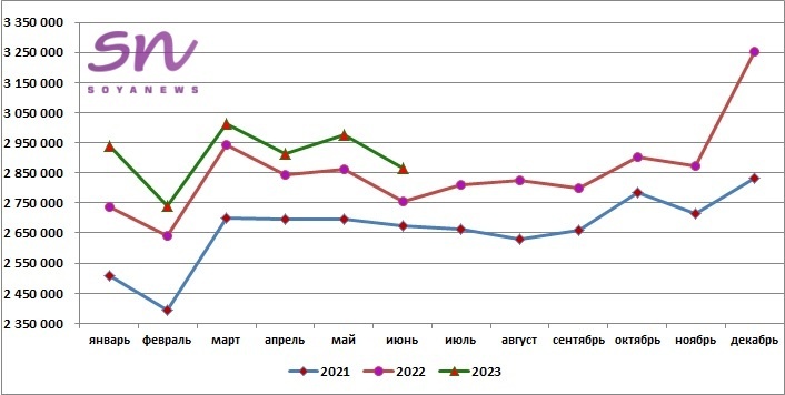 Источник: SoyaNews, данные ЕМИСС