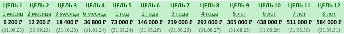Данные цели можно достичь быстрее, если деньги будут работать, а не лежать мертвым грузом.