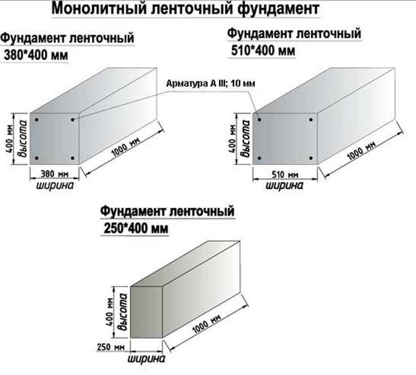 Толщина стены фундамента. Ленточный фундамент толщиной 150 мм. Минимальная толщина ленточного фундамента. Фундамент для забора ленточный чертеж. Стандартные Размеры ленточного фундамента.