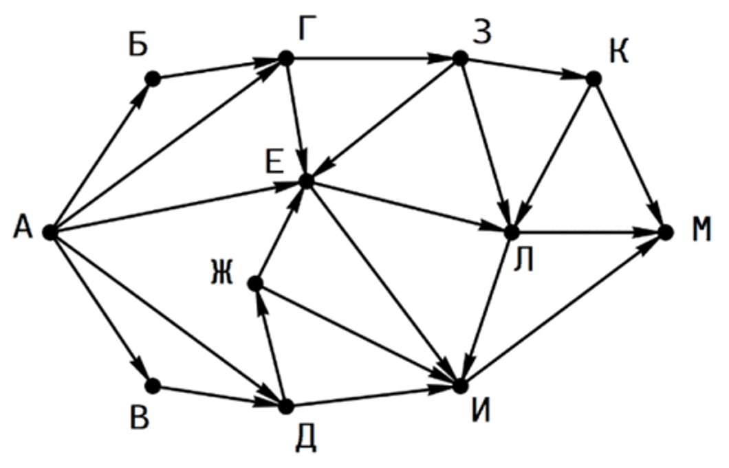 Условие: № 7843 Danov2304 (Уровень: Средний) (А.Богданов) На рисунке представлена схема дорог, связывающих города А, Б, В, Г, Д, Е, Ж, З, И, К, Л, М.-2