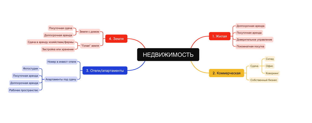 Интеллект-карта основных направлений инвестиций в недвижимость.