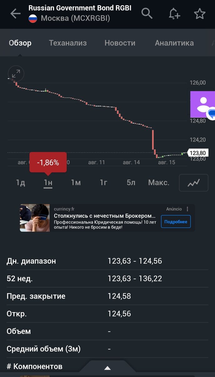 График ОФЗ. За последние месяцы индекс облигаций растерял пару процентов, что не очень для него хорошо