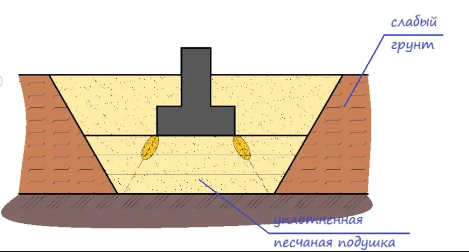 ПЕСЧАНАЯ ПОДУШКА ПОД ФУНДАМЕНТ