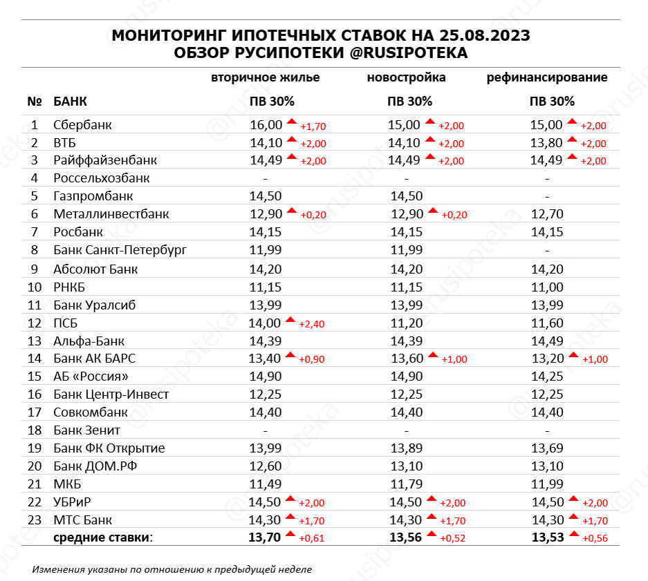 Ипотечный процент 2023. Ипотечный процент 2023. Процент по ипотеке в 2023 в банках. Объем ипотечных кредитов 2023. Ипотека проценты.