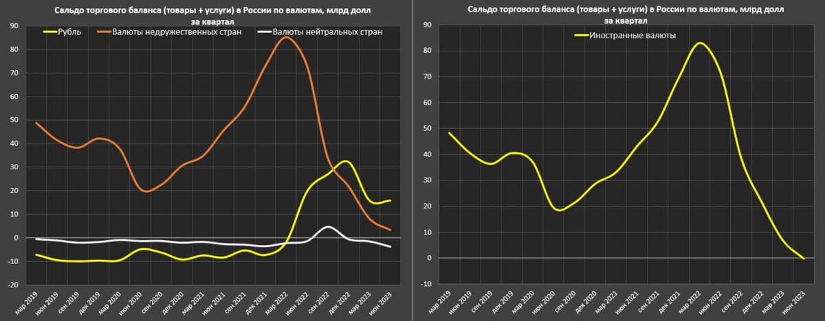 Сальдо торговых операций России по валютам