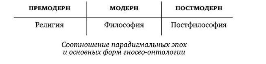 Модерн метамодерн. Дугин премодерн модерн постмодерн. Премодерн модерн постмодерн таблица. Модерн постмодерн метамодерн. Общество модерна и общество постмодерна.