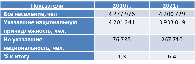 Здесь и далее составлено автором по переписным данным