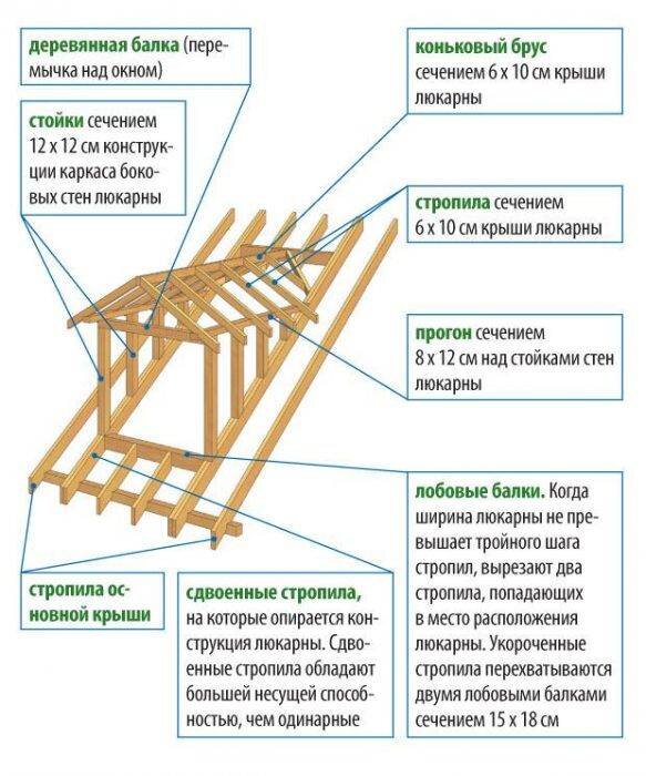 Дом 6*8 м с ломаной крышей без предоплаты. Проекты домов из сруба под ключ. Акция!