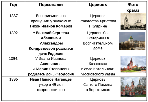 Понятно, что  верующие посещали те храмы, рядом с которыми они жили. Церкви Рождества в Кудрине нет ныне. Она стояла на месте Театра киноактера на Поварской улице. В Воспитательный дом могли обратиться любые роженицы простого сословия. Но именно сюда обращались девицы, собиравшиеся оставить незаконнорожденных детей. Собственно для этого Воспитательный дом и создавался. Котельники небольшой городок Подмосковья недалеко от Люберец. Казанская церковь действующая, как и Церковь Пимена, находящейся  недалеко от метро Новослободская. 