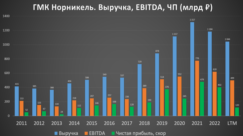 Дивиденды ТМК В 2023 году. Annual report 2023