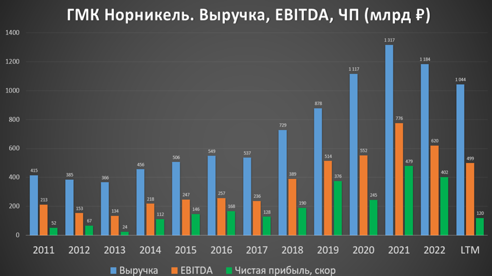 Норникель отчет 2023. Дивиденды ТМК В 2023 году.