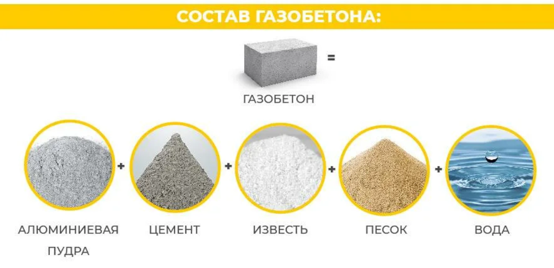 Состав газобетона пропорции. Состав неавтоклавного газобетона на 1 м3. Состав газобетонных блоков пропорции. Состав автоклавного газобетона на 1 м3.