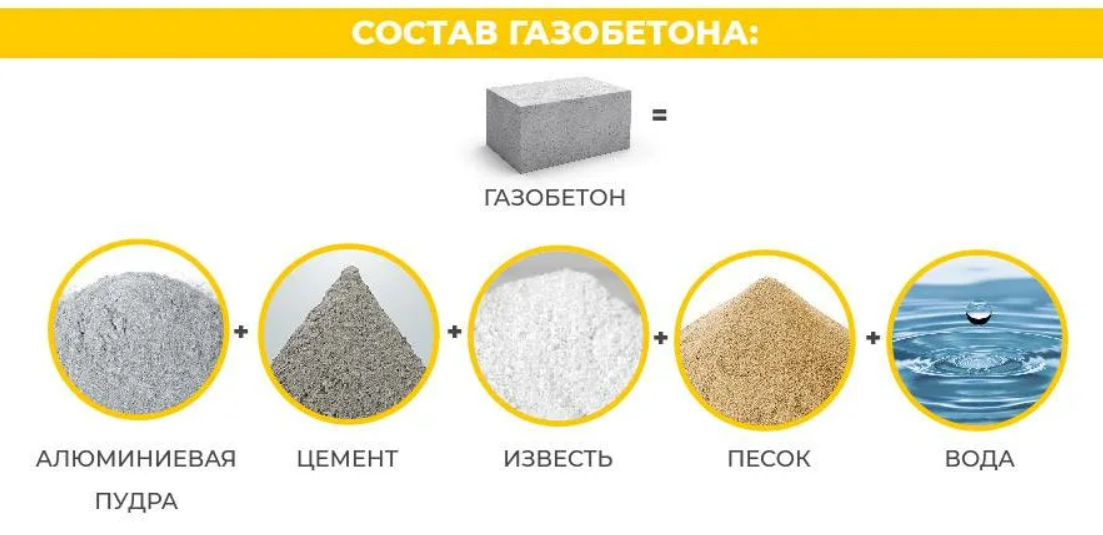 Газоблок состав. Состав неавтоклавного газобетона на 1 м3. Состав газобетонных блоков пропорции. Состав газобетонных блоков на 1 м3. Состав автоклавного газобетона на 1 м3.