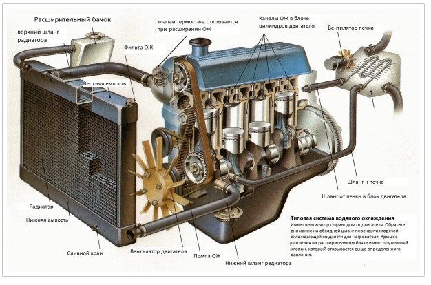 Структура двигателя с первой системой водного охлаждения 