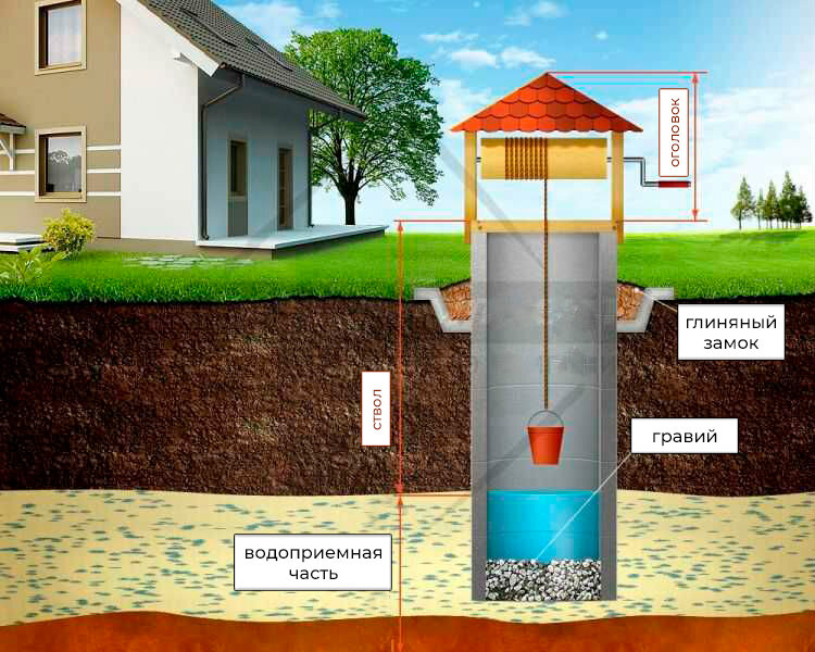 Устройство скважины на воду | Как устроена скважина для воды