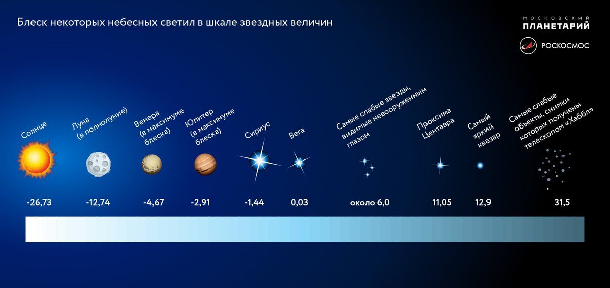 Оцените по диаграмме абсолютную звездную величину денеба a2